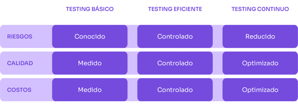 Gráfica: Niveles de madurez de pruebas de software y sus componentes clave