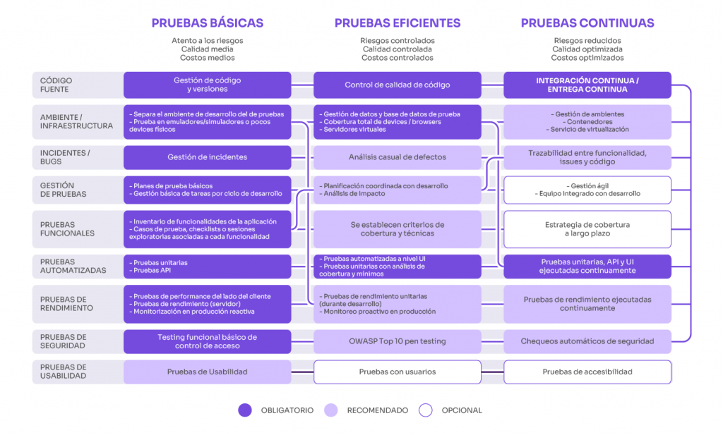 Gráfica: Áreas de evaluación del modelo de madurez de pruebas de software en detalle