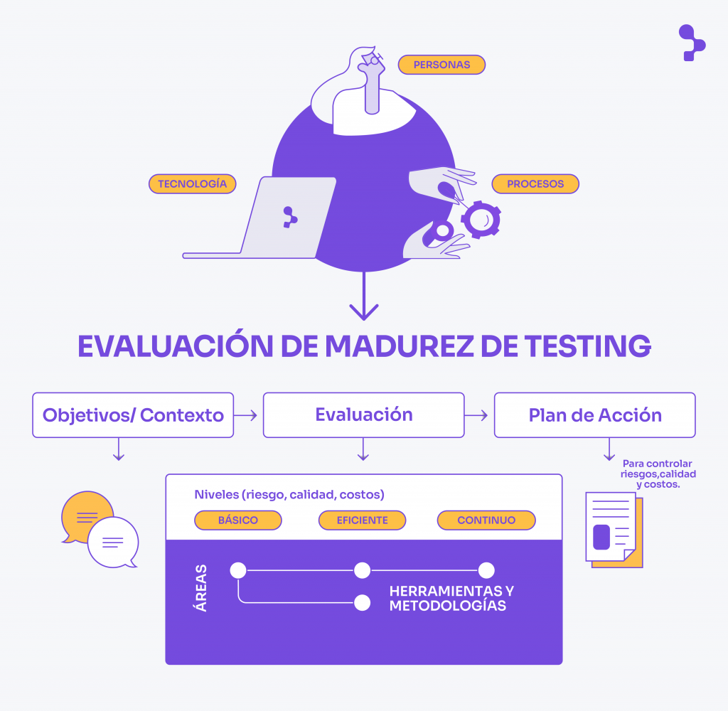 Gráfico: Modelo de madurez de pruebas de software de Abstracta