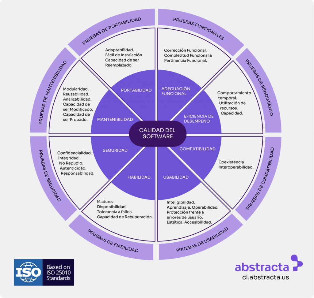 Gráfica: Factores clave del proceso de control de calidad de software