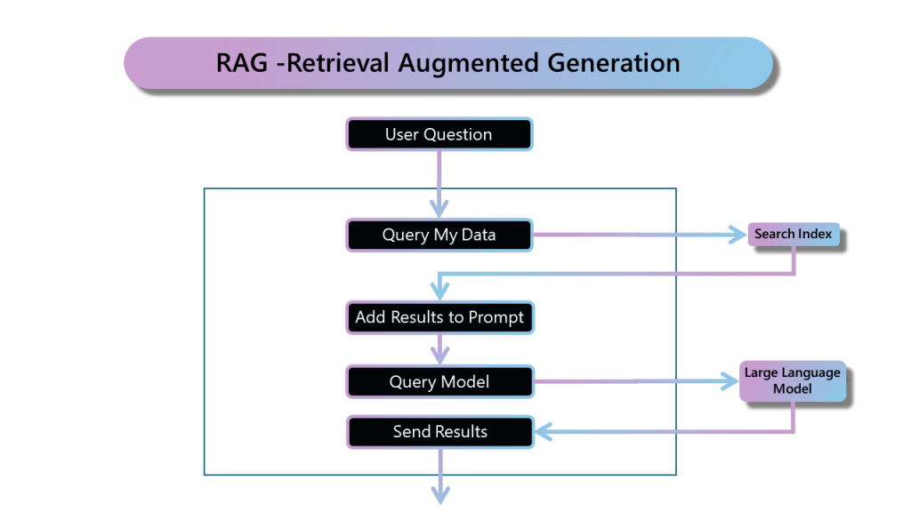 Imagen - RAG - Generación Aumentada por Recuperación.