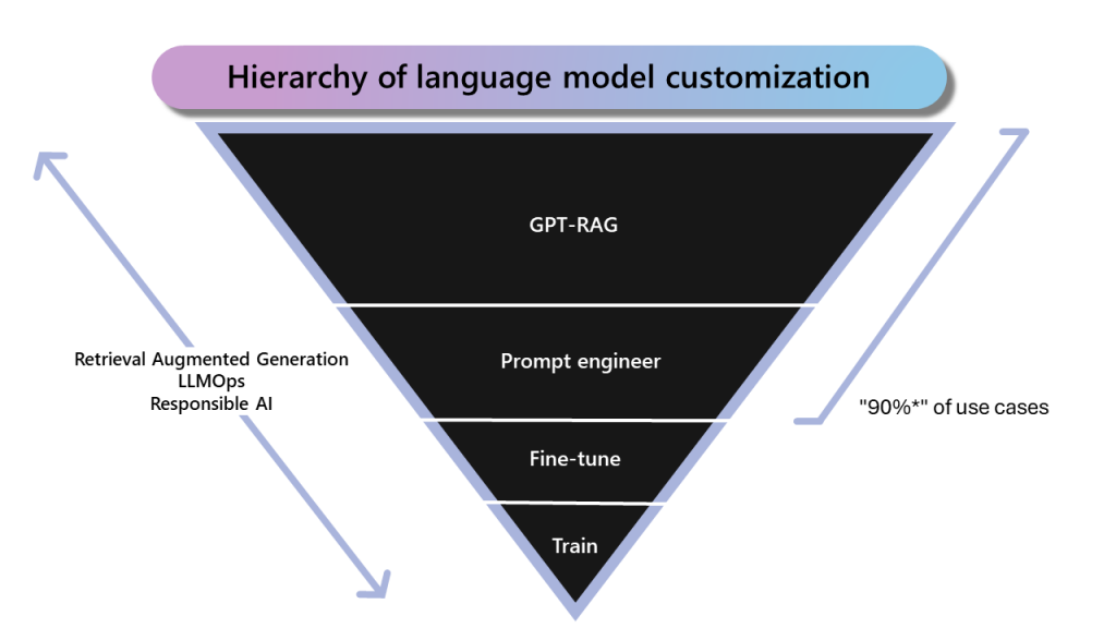 Gráfico de "Hierarchy of language model custimization"