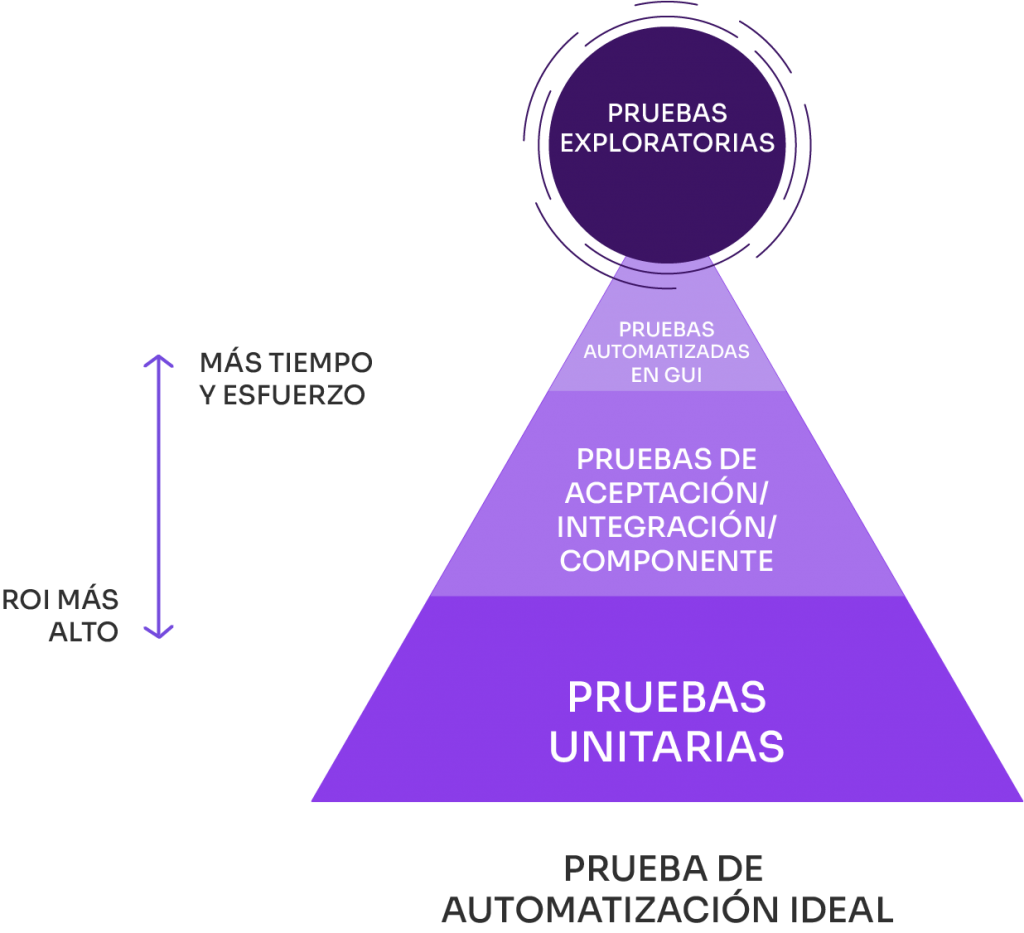 Gráfico: ¿Qué es la pirámide de Cohn de automatización de pruebas funcionales
