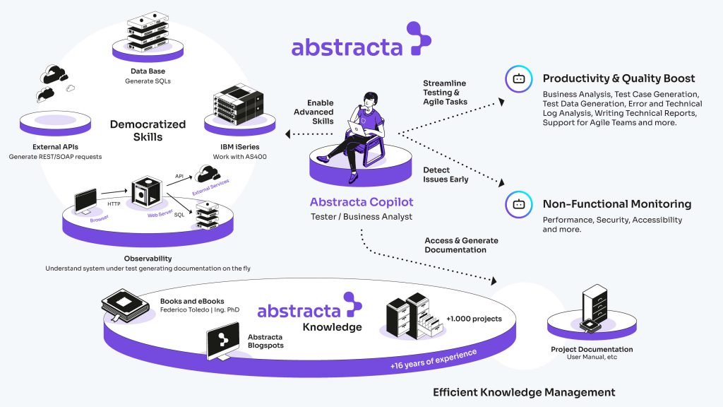 Diagrama explicativo de Abstracta Copilot: Visualiza el flujo de trabajo entre equipos técnicos y no técnicos. Destaca cómo la herramienta utiliza procesamiento de lenguaje natural (NLP) para automatizar tareas clave como generación de historias de usuario, creación de casos de prueba y ejecución de consultas SQL mediante comandos en lenguaje natural. Ilustra la integración con APIs y sistemas empresariales, con un enfoque en mejorar la productividad, reducir costos y acelerar el proceso de pruebas en entornos complejos.