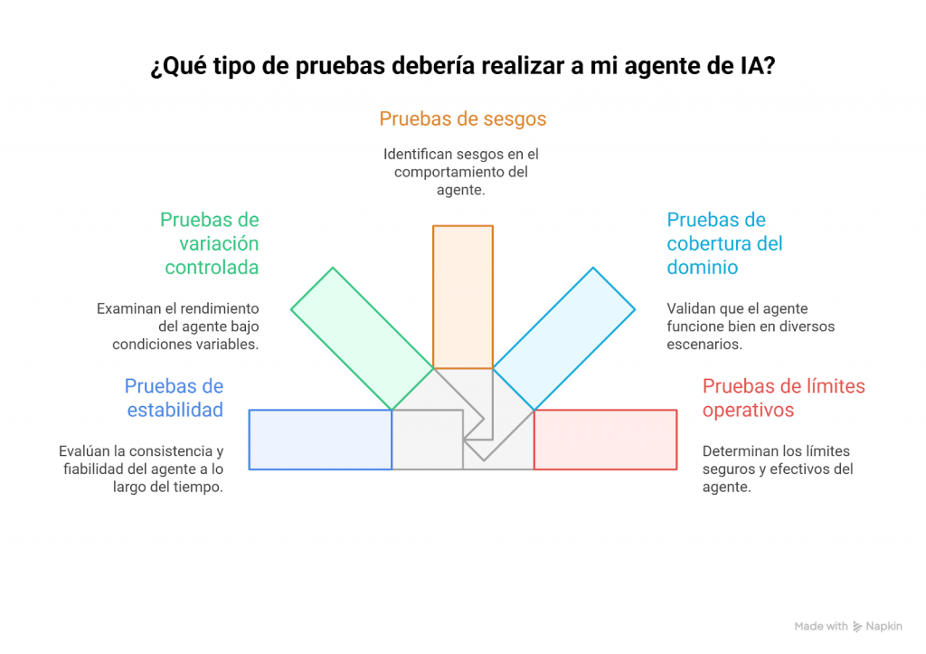 Cinco tipos de pruebas que valen la pena